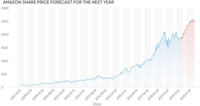 Invest In Amazon - Now is the time to invest in
                            amazon